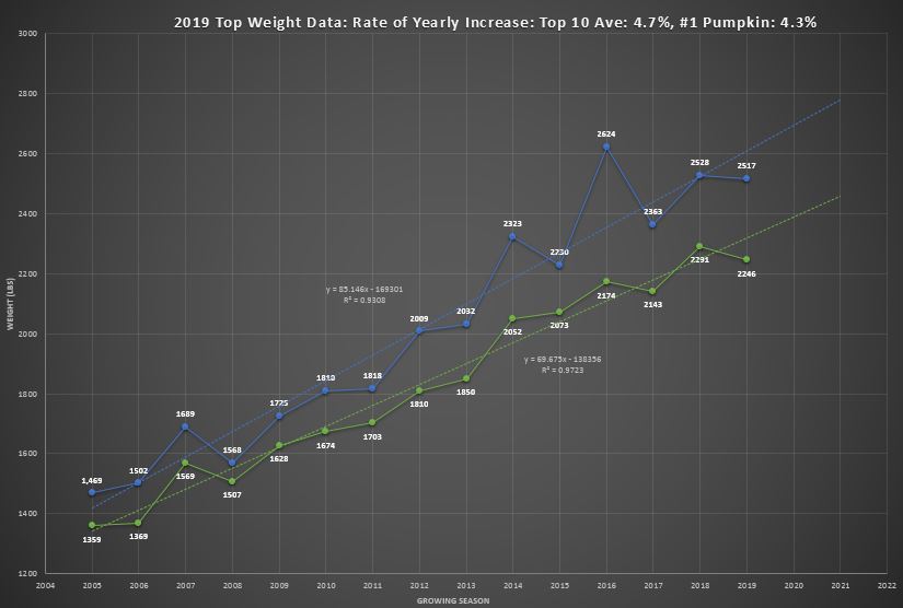 The race for 3000lbs, 2019 edition