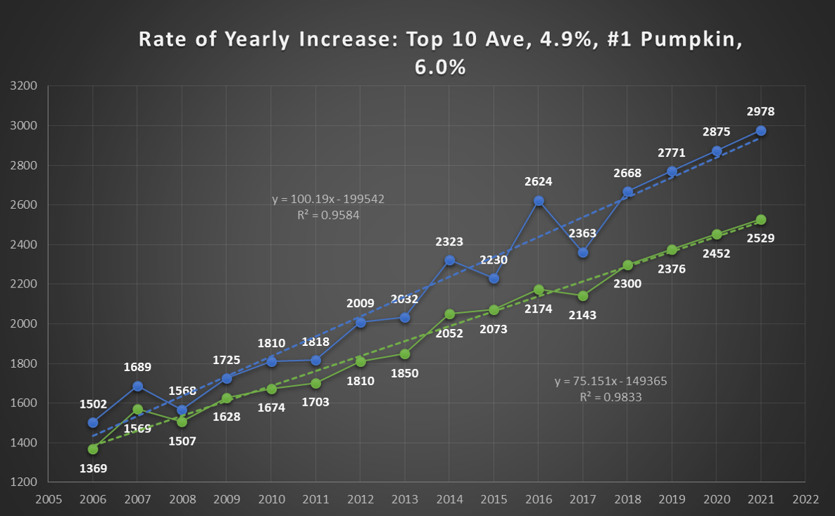 giant pumpkin top weight prediction